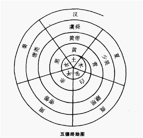 伍德終始說|五德终始